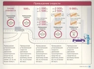 Штрафы за превышение скорости