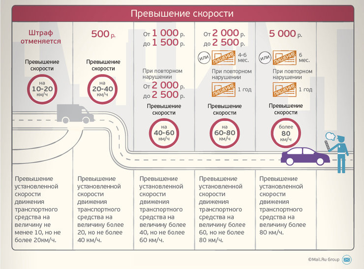 Штрафы гибдд за превышение скорости 2014